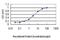 Interleukin 17B antibody, H00050604-M01, Novus Biologicals, Enzyme Linked Immunosorbent Assay image 