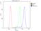 Profilin 2 antibody, LS-C313269, Lifespan Biosciences, Flow Cytometry image 