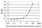 GTPase, IMAP Family Member 2 antibody, MA5-21620, Invitrogen Antibodies, Enzyme Linked Immunosorbent Assay image 