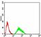 Atlastin GTPase 3 antibody, orb325318, Biorbyt, Flow Cytometry image 