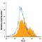 Interleukin 2 antibody, IC6521P, R&D Systems, Flow Cytometry image 