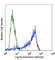 CD209 Molecule antibody, 343004, BioLegend, Flow Cytometry image 