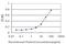 Transmembrane Protein 115 antibody, H00011070-M01, Novus Biologicals, Enzyme Linked Immunosorbent Assay image 