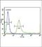 Insulin Like Growth Factor Binding Protein 4 antibody, PA5-72502, Invitrogen Antibodies, Flow Cytometry image 