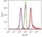 V5 epitope tag antibody, 37-7500, Invitrogen Antibodies, Flow Cytometry image 