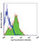 CD209 Molecule antibody, 330103, BioLegend, Flow Cytometry image 