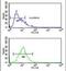 Keratin 10 antibody, PA5-13663, Invitrogen Antibodies, Flow Cytometry image 
