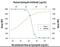 Epiregulin antibody, AF1195, R&D Systems, Neutralising image 