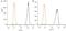 Apolipoprotein A5 antibody, NB110-55454, Novus Biologicals, Flow Cytometry image 