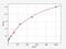 C-X-C Motif Chemokine Ligand 8 antibody, EP0176, FineTest, Enzyme Linked Immunosorbent Assay image 