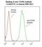 CD49D antibody, LS-C134468, Lifespan Biosciences, Flow Cytometry image 