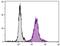 CD13 antibody, NBP1-28429, Novus Biologicals, Flow Cytometry image 
