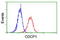 CUB Domain Containing Protein 1 antibody, LS-C172540, Lifespan Biosciences, Flow Cytometry image 