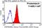 Heat Shock Protein 90 Alpha Family Class B Member 1 antibody, 11405-1-AP, Proteintech Group, Flow Cytometry image 