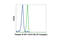 Eukaryotic Translation Initiation Factor 4E Binding Protein 1 antibody, 7547S, Cell Signaling Technology, Flow Cytometry image 