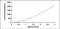 Indoleamine 2,3-Dioxygenase 2 antibody, MBS2020060, MyBioSource, Enzyme Linked Immunosorbent Assay image 