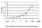 Ubiquitin Domain Containing 2 antibody, H00092181-M03, Novus Biologicals, Enzyme Linked Immunosorbent Assay image 