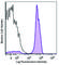 CD2 Molecule antibody, 300220, BioLegend, Flow Cytometry image 