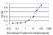 NOP16 Nucleolar Protein antibody, H00051491-M01, Novus Biologicals, Enzyme Linked Immunosorbent Assay image 