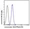 Plexin D1 antibody, PA5-18349, Invitrogen Antibodies, Flow Cytometry image 