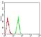 Histone Deacetylase 4 antibody, NBP2-52481, Novus Biologicals, Flow Cytometry image 
