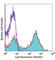 CD24 Molecule antibody, 101817, BioLegend, Flow Cytometry image 