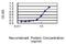 Mitofusin 2 antibody, H00009927-M01, Novus Biologicals, Enzyme Linked Immunosorbent Assay image 