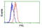 Prolactin antibody, GTX83803, GeneTex, Flow Cytometry image 