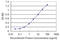 Protocadherin 10 antibody, LS-C139321, Lifespan Biosciences, Enzyme Linked Immunosorbent Assay image 