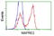 Microtubule-associated protein RP/EB family member 2 antibody, LS-C172781, Lifespan Biosciences, Flow Cytometry image 