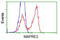 Microtubule Associated Protein RP/EB Family Member 2 antibody, LS-C172781, Lifespan Biosciences, Flow Cytometry image 