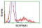 Alpha-1-antitrypsin antibody, LS-B10259, Lifespan Biosciences, Flow Cytometry image 