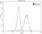 Low Density Lipoprotein Receptor antibody, 10785-1-AP, Proteintech Group, Flow Cytometry image 