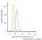 Toll Like Receptor 3 antibody, NBP2-27405, Novus Biologicals, Flow Cytometry image 