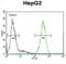 Spermatogenesis And Oogenesis Specific Basic Helix-Loop-Helix 1 antibody, abx025987, Abbexa, Flow Cytometry image 