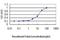 DNA Polymerase Alpha 1, Catalytic Subunit antibody, H00005422-M01, Novus Biologicals, Enzyme Linked Immunosorbent Assay image 