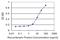 Hexokinase Domain Containing 1 antibody, H00080201-M05, Novus Biologicals, Enzyme Linked Immunosorbent Assay image 