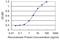 PHD Finger Protein 7 antibody, H00051533-M13, Novus Biologicals, Enzyme Linked Immunosorbent Assay image 