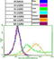 Leucine Rich Repeat Containing G Protein-Coupled Receptor 5 antibody, LS-C796970, Lifespan Biosciences, Flow Cytometry image 