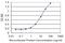 C1D Nuclear Receptor Corepressor antibody, H00010438-M10, Novus Biologicals, Enzyme Linked Immunosorbent Assay image 