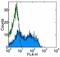Selectin L antibody, 56-0621-82, Invitrogen Antibodies, Flow Cytometry image 