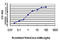 Selenophosphate Synthetase 2 antibody, LS-C133693, Lifespan Biosciences, Enzyme Linked Immunosorbent Assay image 