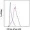 Cadherin 5 antibody, 48-1441-82, Invitrogen Antibodies, Flow Cytometry image 