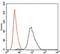 Spi-B Transcription Factor antibody, MA5-17179, Invitrogen Antibodies, Flow Cytometry image 