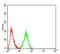 Alpha-1-antitrypsin antibody, NBP2-52557, Novus Biologicals, Flow Cytometry image 