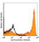 Lymphocyte antigen 6G antibody, 108426, BioLegend, Flow Cytometry image 