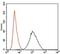 Polo Like Kinase 1 antibody, MA5-17152, Invitrogen Antibodies, Flow Cytometry image 