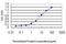 Hemoglobin Subunit Beta antibody, LS-B4339, Lifespan Biosciences, Enzyme Linked Immunosorbent Assay image 