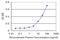 Apolipoprotein L6 antibody, H00080830-M03, Novus Biologicals, Enzyme Linked Immunosorbent Assay image 