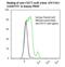 B And T Lymphocyte Associated antibody, LS-C134770, Lifespan Biosciences, Flow Cytometry image 